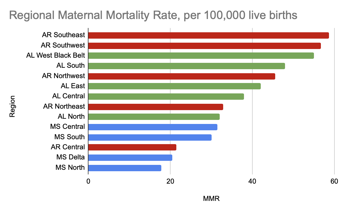 Bar chart of regional MMR